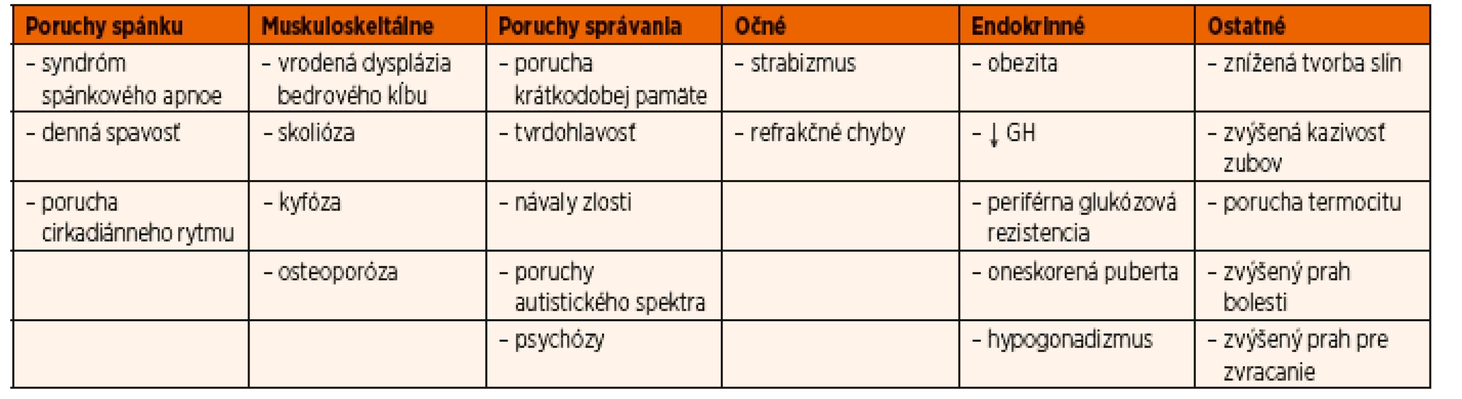 Typické príznaky u detí s Praderovej-Williho syndrómom.