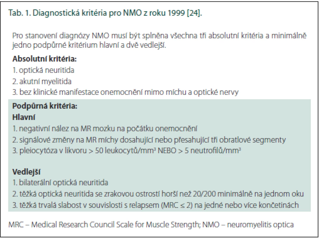 Diagnostická kritéria pro NMO z roku 1999 [24].
