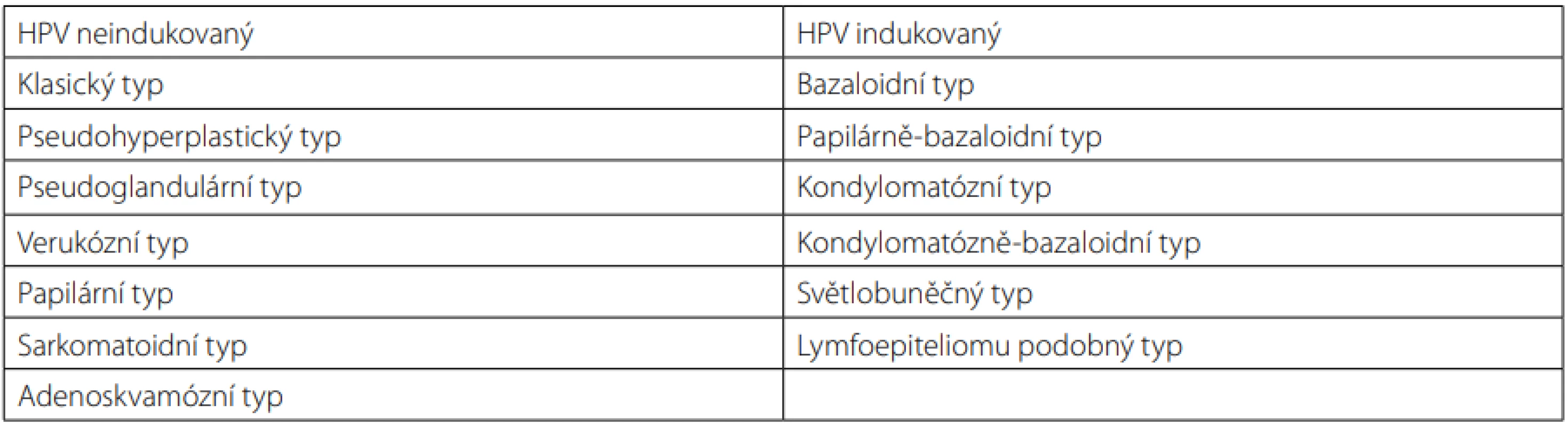 WHO 2016 klasifikace dlaždicobuněčného karcinomu penisu (10)<br>
Tab. 1. The 2016 WHO classification of penile squamous cell carcinoma