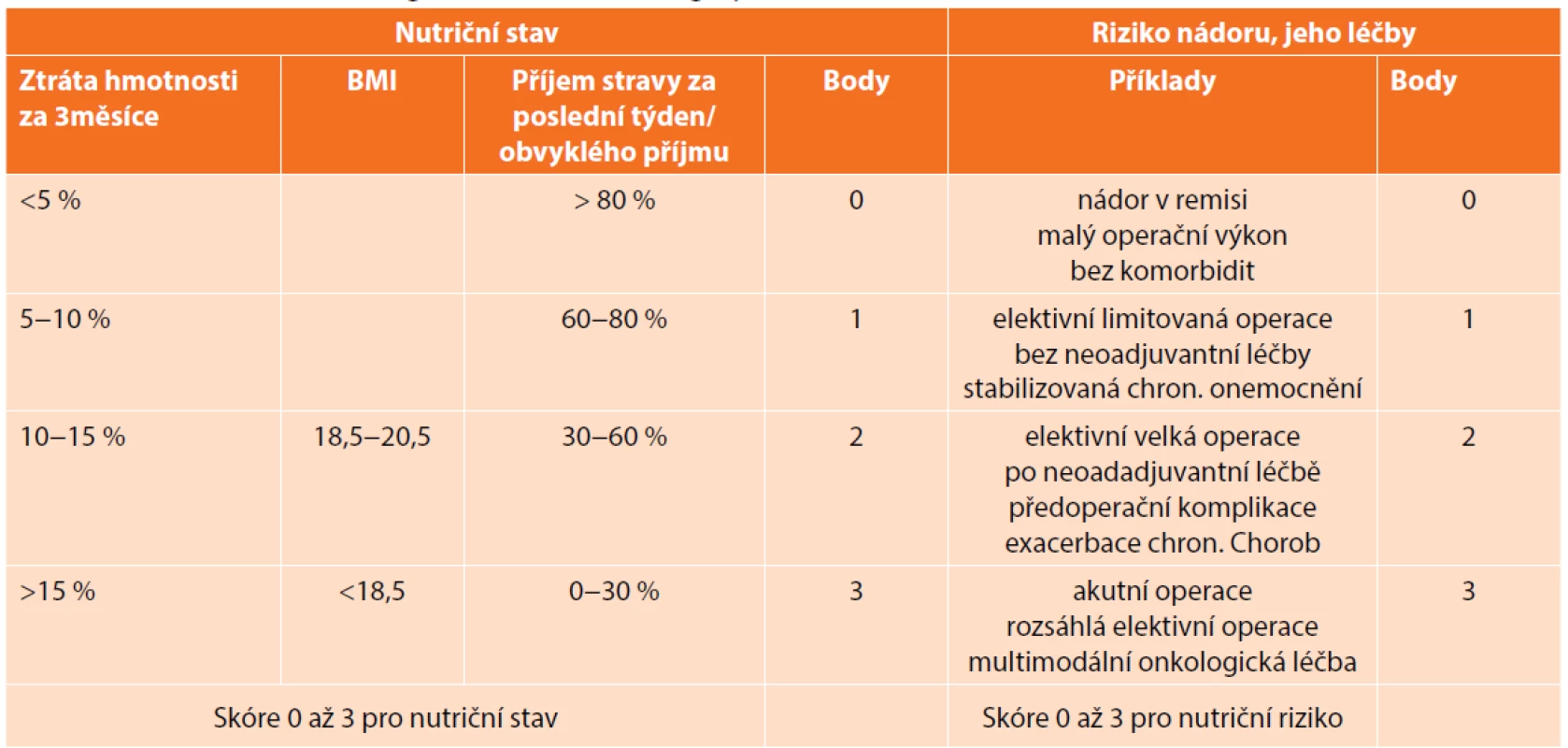 Nutriční rizikový screening NRS 2002 před operací<br>
Tab. 1. Nutritional risk screening NRS 2002 before surgery