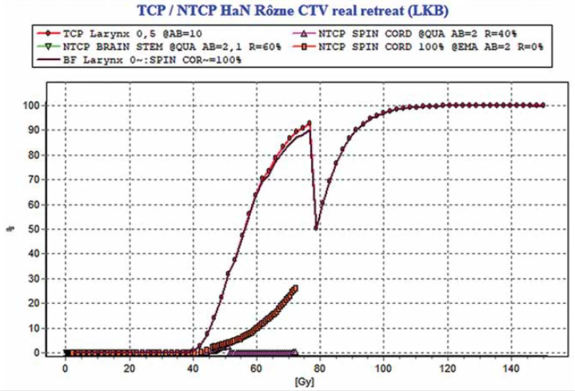 Grafické zobrazenie TCP a NTCP pri reálnom scenári – rozdielnych CTV v prvej a druhej sérii. NTCP so zahrnutím regenerácie = 0,3 %, pri nezahrnutí = 26 % [4].