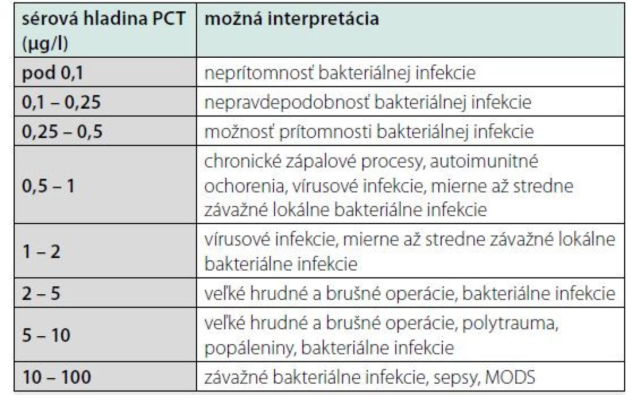 Typické hodnoty PCT pri vybraných ochoreniach