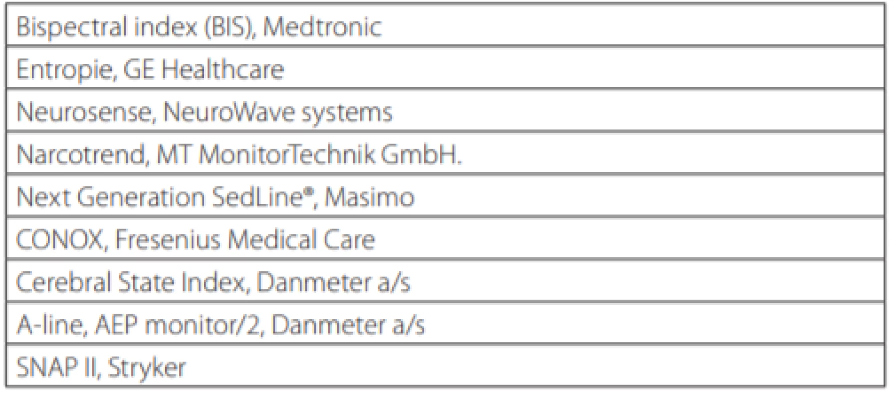Dostupné monitory hloubky anestezie/sedace založené alespoň
z části na procesovaném EEG (volně podle [15])