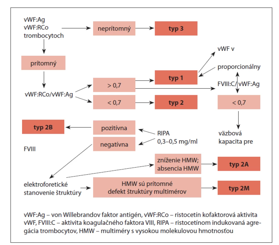 Schéma zjednodušeného diagnostického algoritmu von Willebrandovej
choroby, upravené podľa [12,13].
