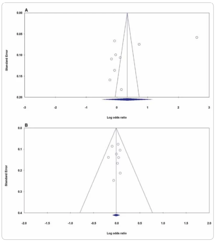 Funnel plot for publication bias in the meta-analysis of XPG rs17655G>C polymorphism with CMM risk: A) allele model (C vs.
G); B) heterozygote model (CG vs. GG). CMM – cutaneous malignant melanoma