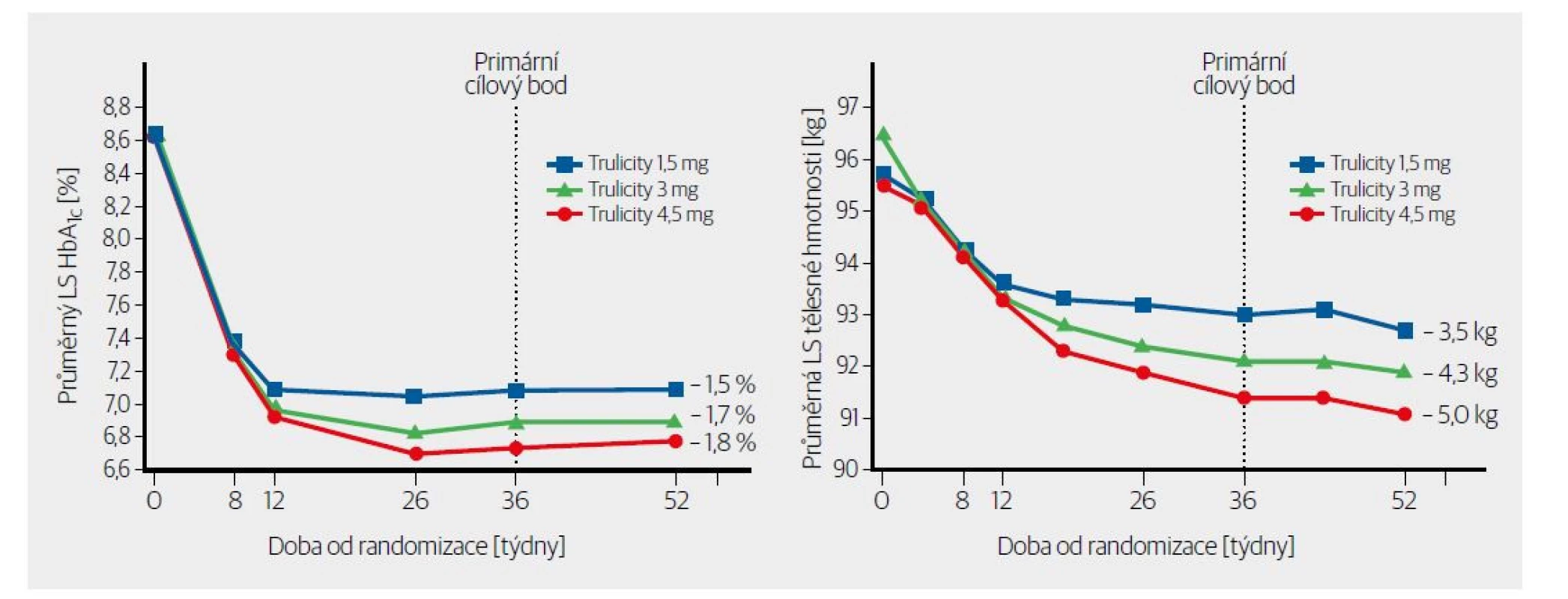 Průměrná změna HbA1c (v %) a hmotnosti (v kg) pomocí metody nejmenších čtverců (LS) po dávce 1,5 3 a 4,5 mg týdně podle SPC Trulicity.