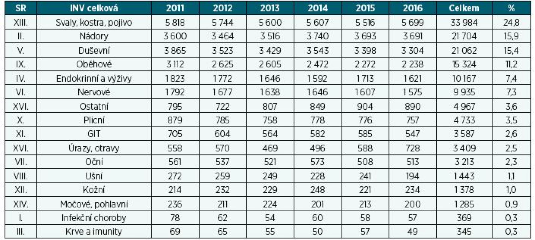 Počet přiznaných invalidit podle diagnostických skupin v letech 2011–2016
