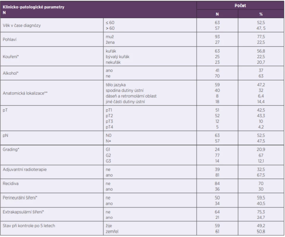 Klinicko-patologické parametry<br>
Table 1. Clinicopathological parameters