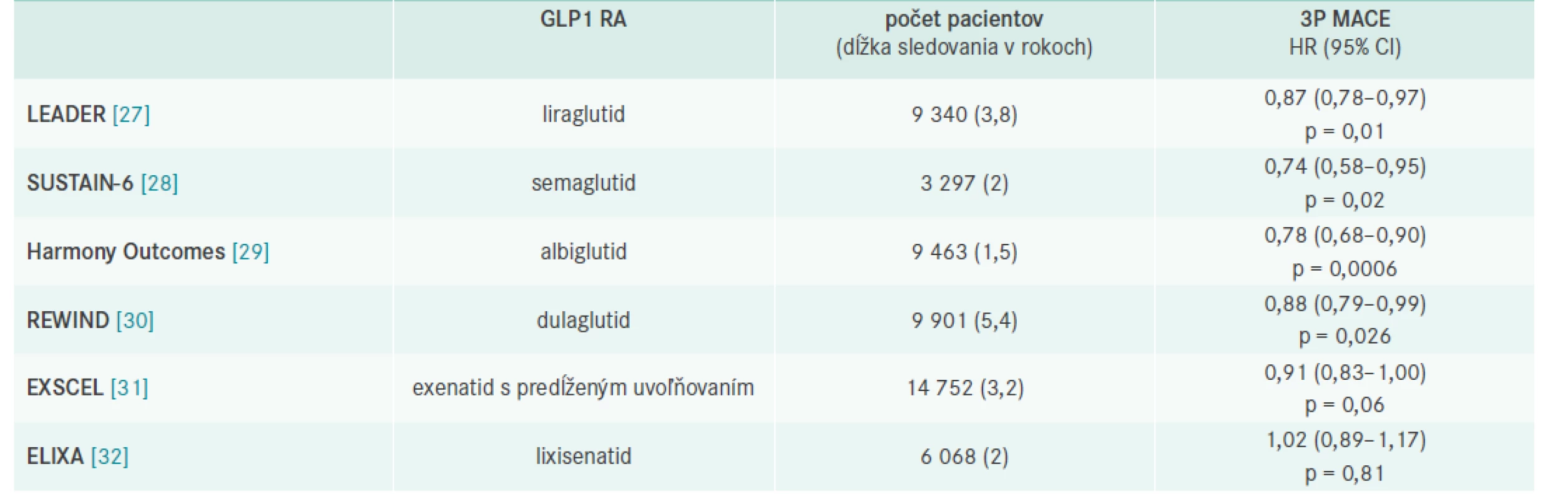 Výsledky prospektívnych placebom kontrolovaných štúdií s GLP1 RA