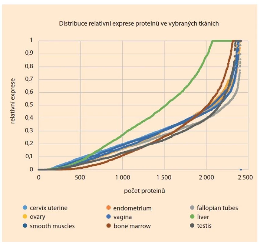 Distribuce relativní genové exprese ve vybraných tkáních. Distribuční
graf ukazuje u většiny vybraných tkání velmi málo vysoce exprimovaných proteinů,
většina proteinů je exprimována na střední úrovni a okolo 20 % proteinů
má relativní expresi pod 0,1, kterou považujeme za hranici, že protein je pravděpodobněji
exprimován v jiné tkáni. Z důvodu kompatibility s databází jsou
názvy tkání ponechány v původním znění.<br>
Fig. 3. Distribution of relative gene expression in selected tissues. The distribution
graph shows very few highly expressed proteins in most of the selected tissues,
most of the proteins are expressed at a medium level and about 20% of the proteins
have a relative expression below 0.1, which we consider as the limit that the
protein is more likely to be expressed in another tissue. For compatibility with the
database, tissue names are left as they were.