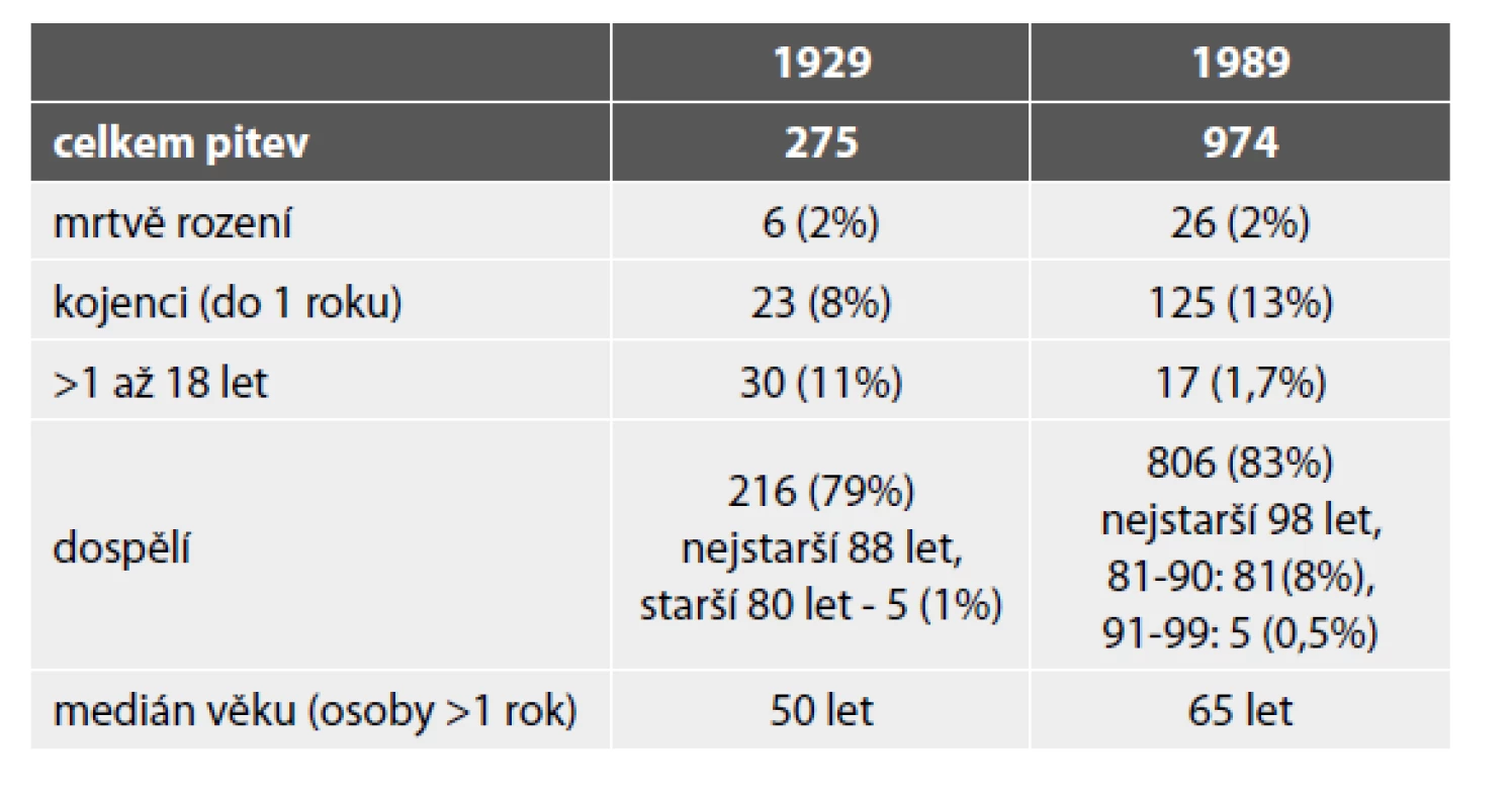 Počet pitvaných, věkové rozložení, porovnání 1929 a 1989.