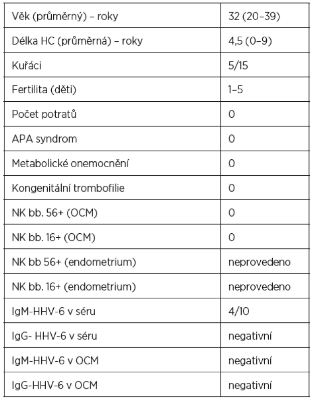 Kontrolní skupina 15 zdravých fertilních žen se základní
anamnézou a výsledky NK buněk 56+ a 16+ v OCM