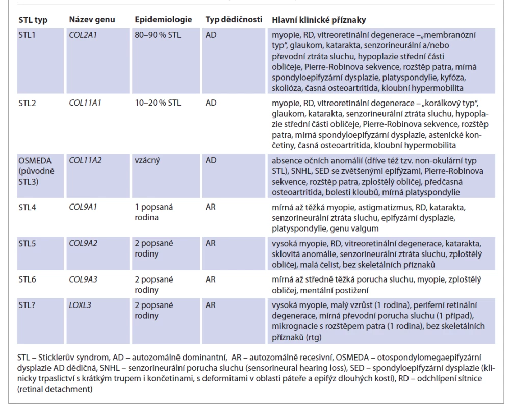 Klasifikace a klinické příznaky jednotlivých typů Sticklerova syndromu.<br>
Tab. 1. Classification and clinical features of different types of Stickler syndrome.