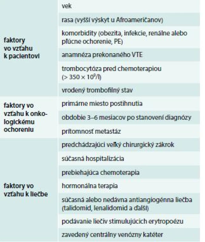 Rizikové faktory VTE u onkologických
pacientov. Upravené podľa [12]
