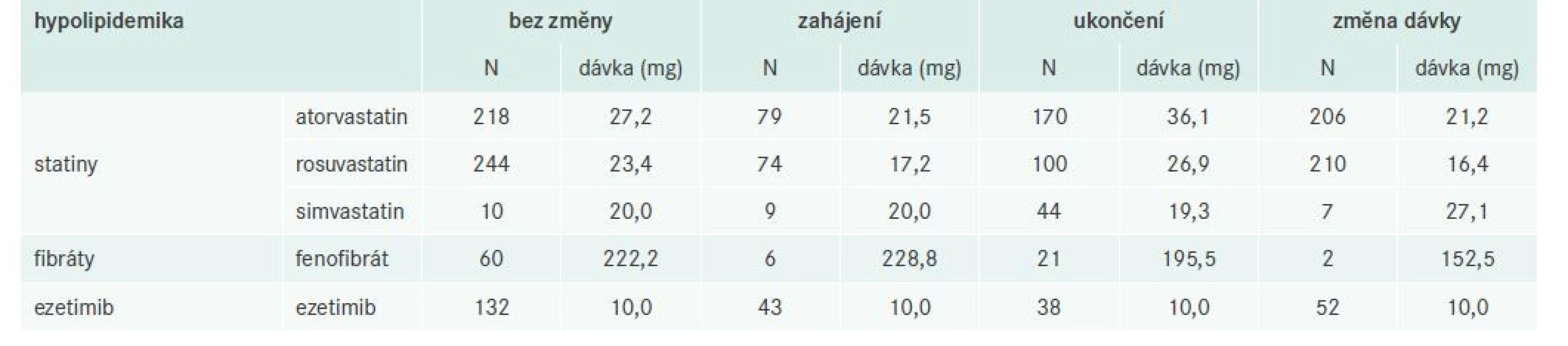 Přehled změn hypolipidemik při V1 s uvedením počtu a průměru dávek u nejčastěji podávaných
účinných látek