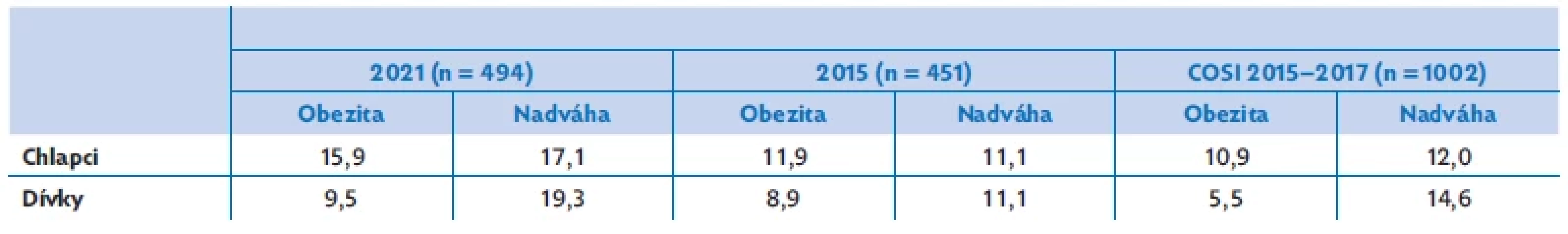 Porovnání výsledků prevalence nadváhy a obezity z let 2021 a 2015 z našeho soboru s výsledky výzkumu COSI 2015–2017