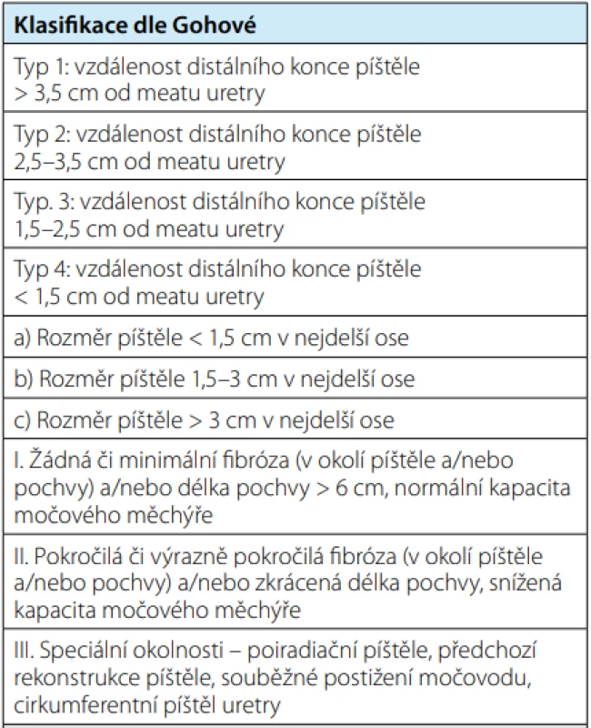 Klasifikace urogenitálních píštělí dle Gohové<br>
Tab. 1. Goh's classification of urogenital fistula