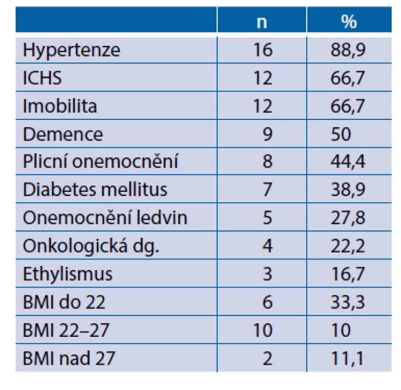 Zastoupení vybraných komorbidit
u pacientů, kteří v souvislosti s COVID-19
zemřeli (n = 18), včetně rozložení BMI