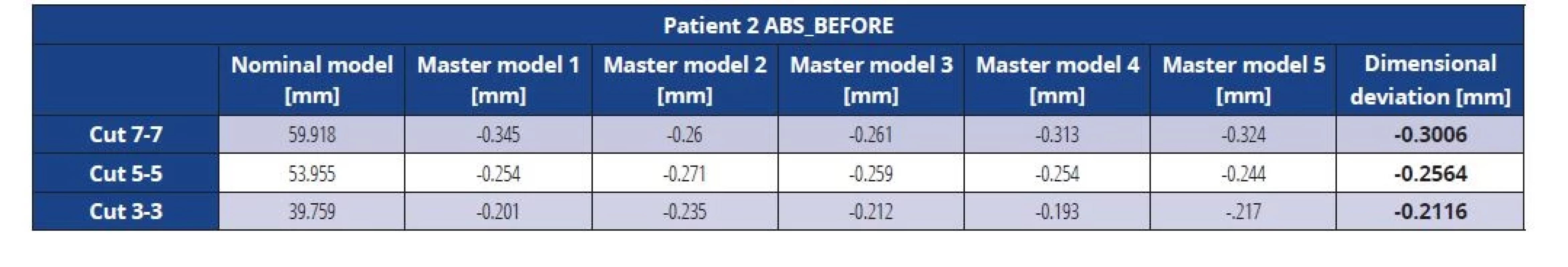 Dimensional deviations of the ABS master model before vacuuming (patient 2)
