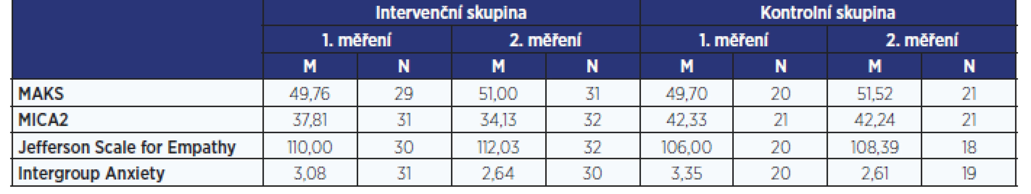 Průměrné hodnoty skóre na sledovaných škálách u intervenční a kontrolní skupiny v prvním a druhém měření