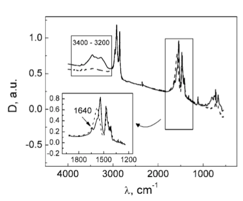FTIR spectra of MgSt in the initial state (solid line) and after drying (dashed line) 