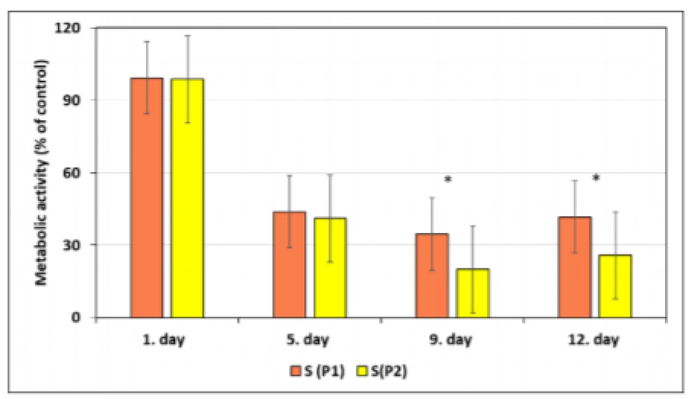 Metabolic activity of hMSCs co-cultivated with
bovine bone tissue of the first and the second passage.
Bars represent the mean ± SEM of five independent
experiments. Statistical significance was assessed by
using ANOVA (*p<0.05).