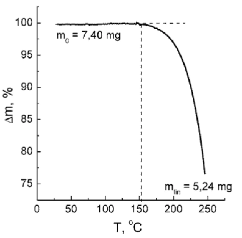 TGA curve of TA sample. The dotted lines are plotted to show the limit of thermal stability of the TA. The values of initial and final sample mass (m0 and mfin, respectively) are indicated.
