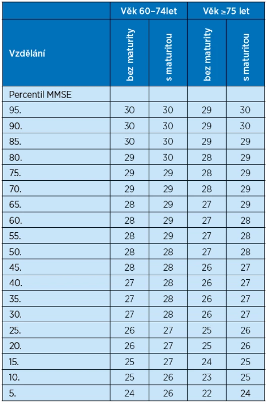 Percentilová tabulka pro skóry MMSE ve čtyřech skupinách podle
věku a vzdělání