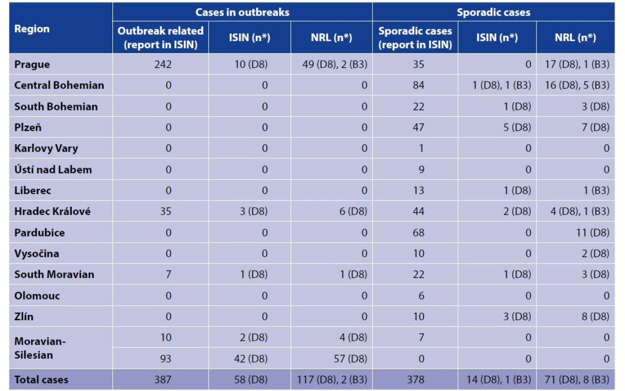 Number of reported measles cases by reported source, genotype, region and epidemiological settings in the Czech Republic,
January 1, 2018 until June 30, 2019