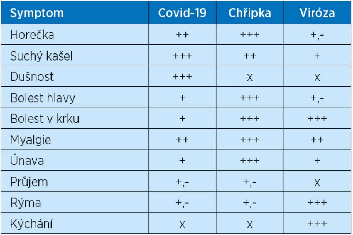 Symptomy covid-19, chřipky a virózy při nachlazení (rhinoviry,
„common cold“), diferenciální diagnóza