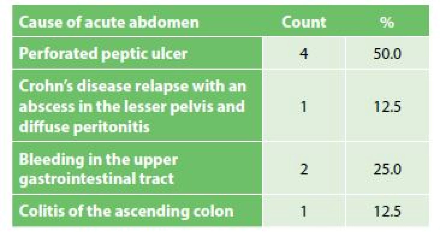 Zastoupení příčin NPB v naší sestavě<br>
Tab. 2: Acute abdomen causes in our set
