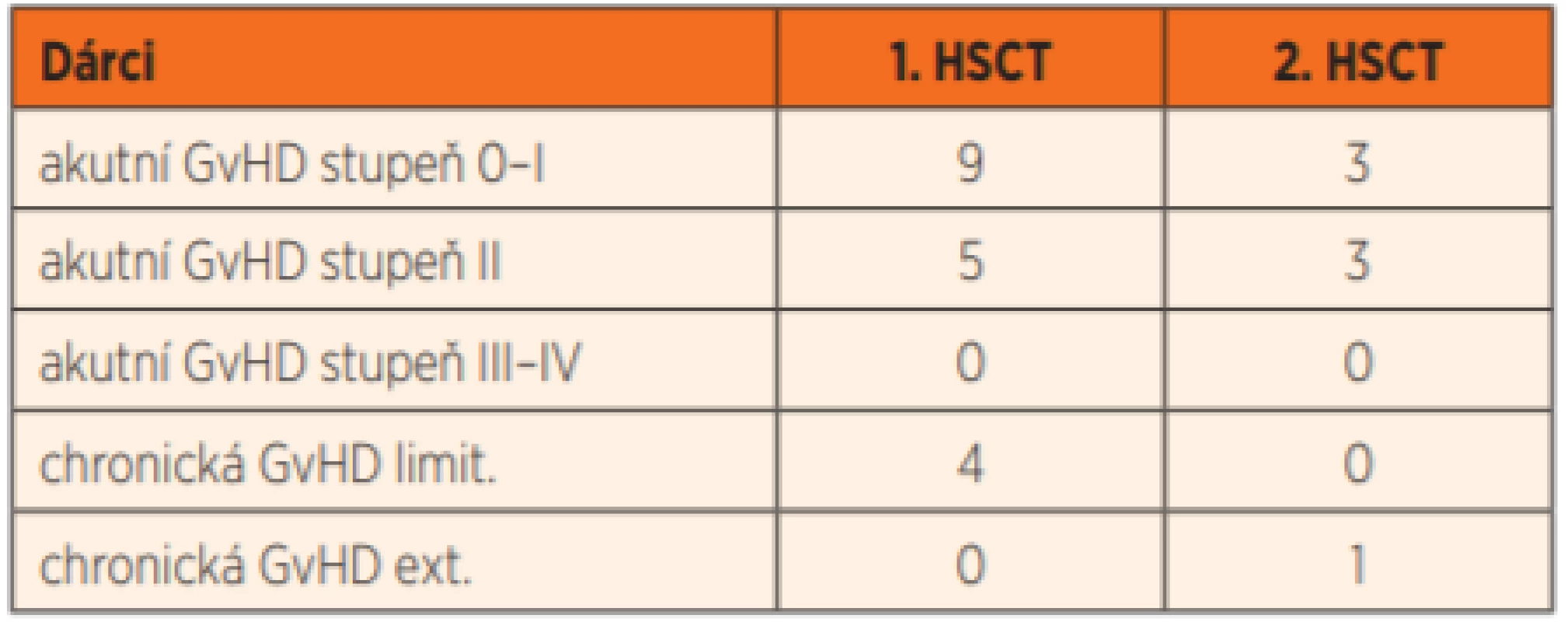 Incidence akutní a chronické GvHD po první a druhé HSCT