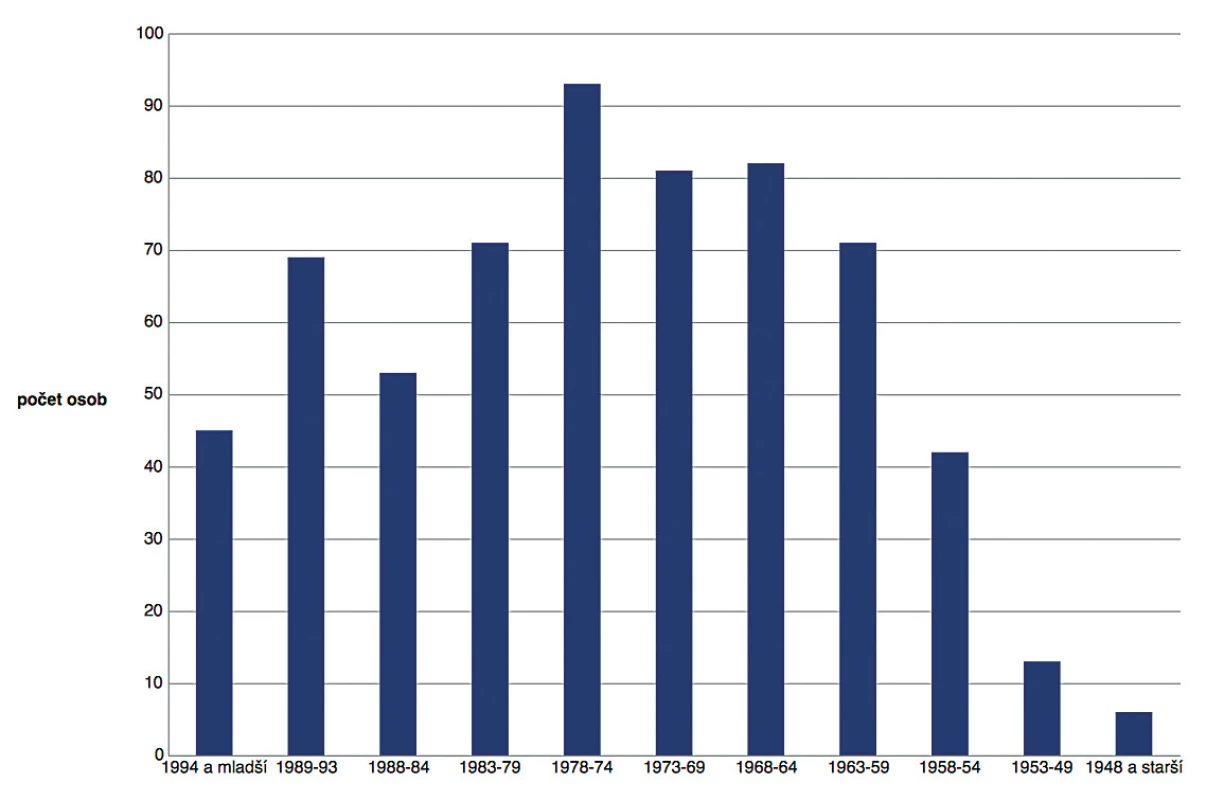Počty vyšetřených vzorků podle věku<br>
Figure 1. Numbers of samples analysed, by age