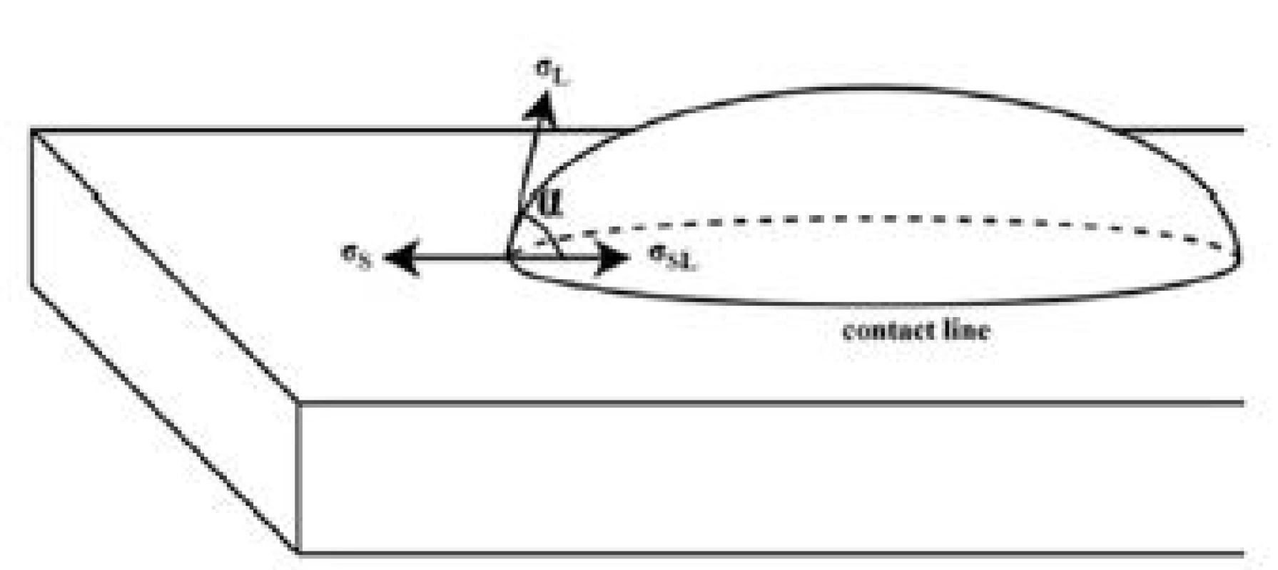 Illustrative picture of the contact angle during wettability testing, where: α—the contact angle, σS—surface energy of the solid, σSL—the solid-liquid interfacial energy, σL— the surface tension.