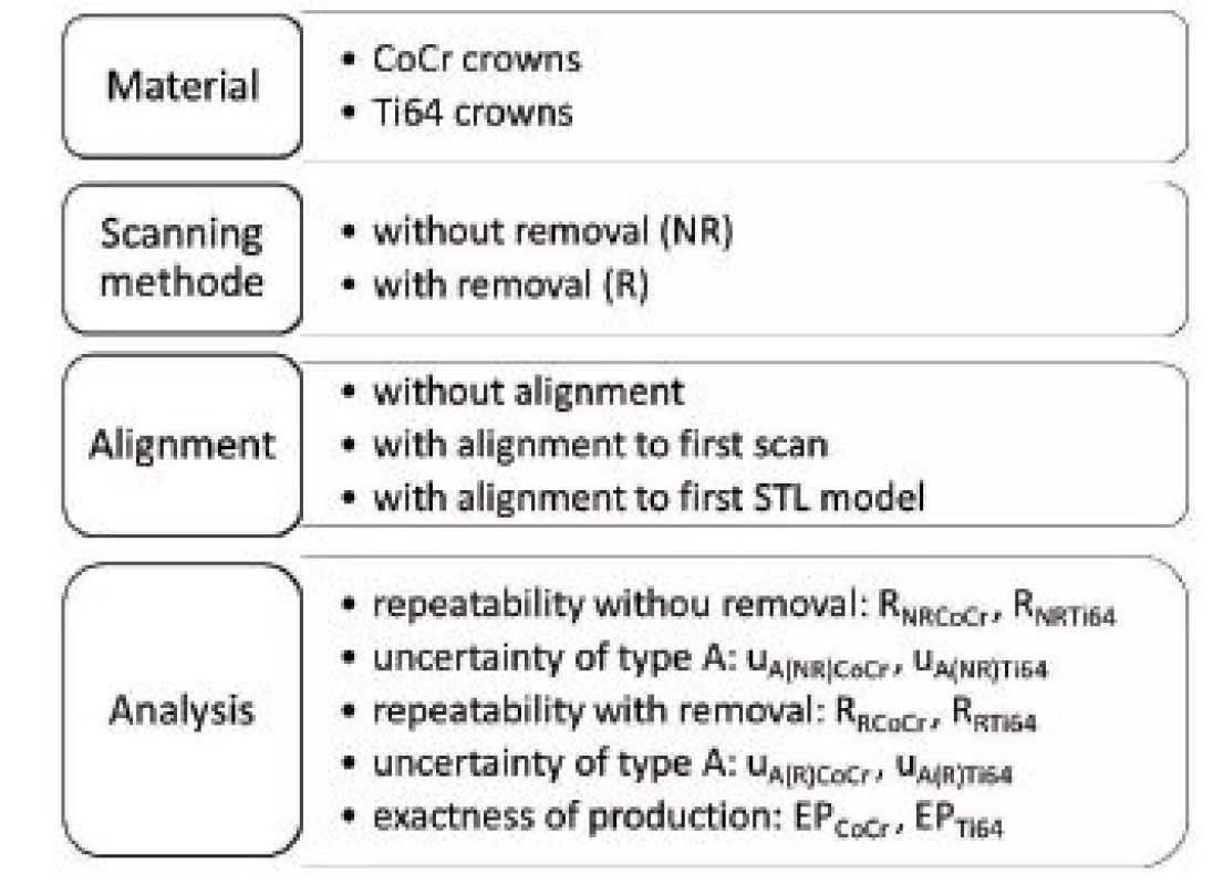 Methodology for the evaluation of crowns.