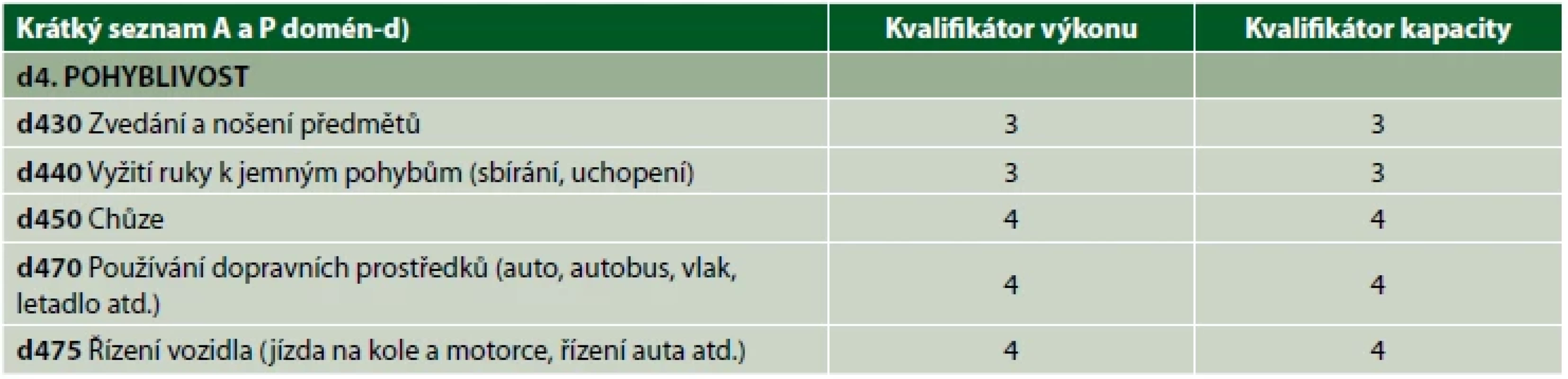Ukázka z 2. aktualizovaného a doplněného českého překladu ICF Checklistu (ÚZIS 2020)