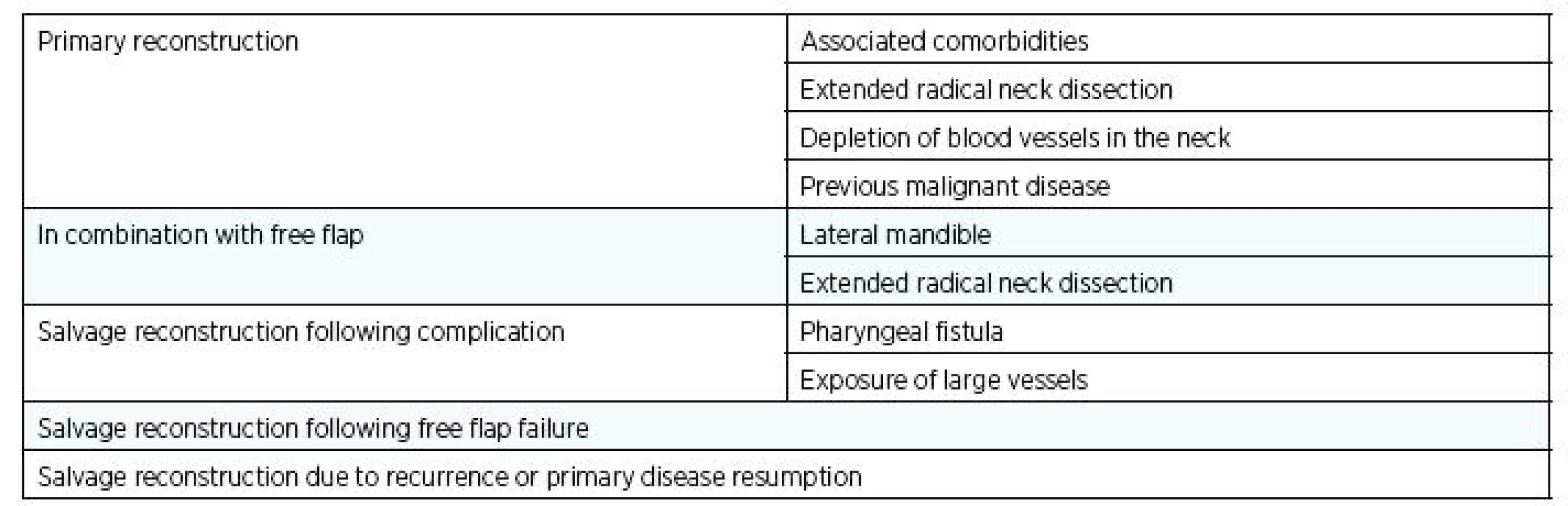 Summary of PPM flap indications for head and neck reconstructions