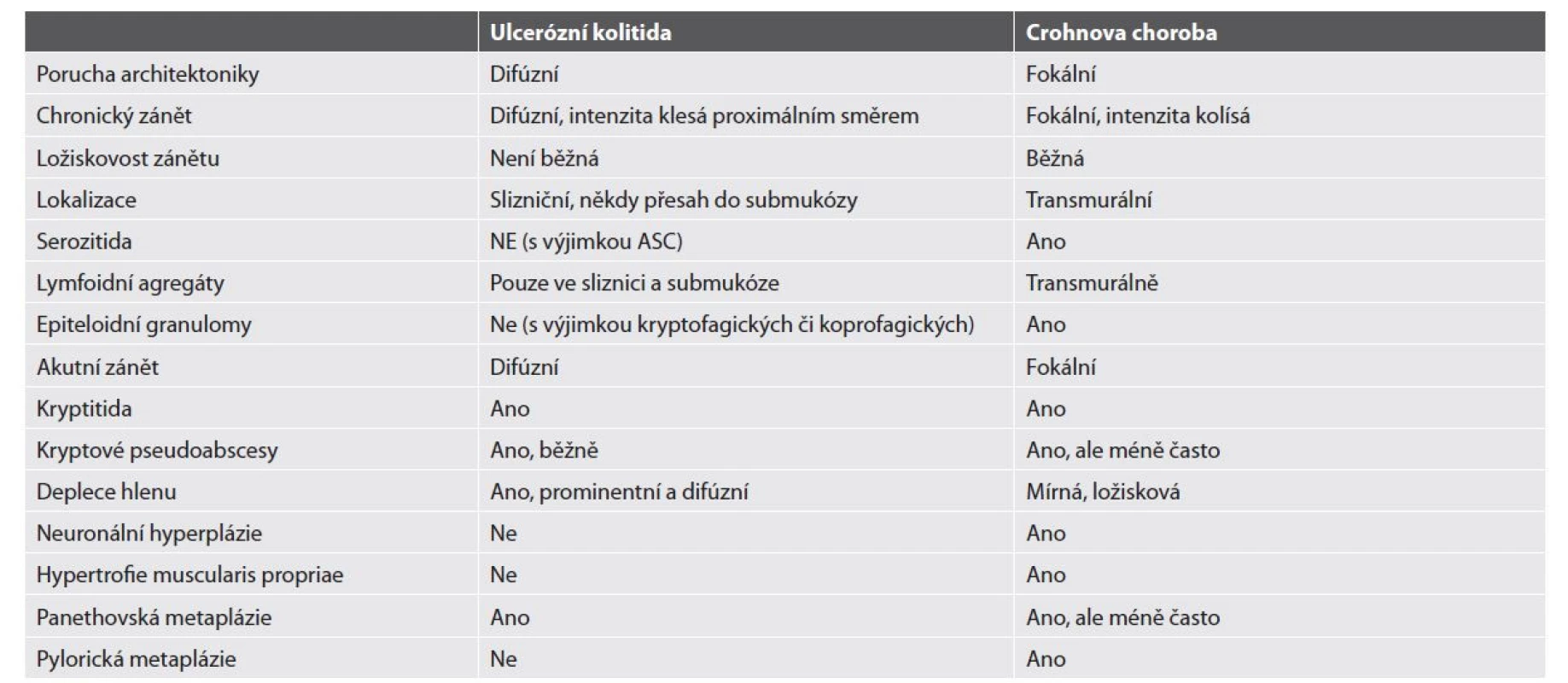 Tabulka 2. Mikroskopické znaky IBD.