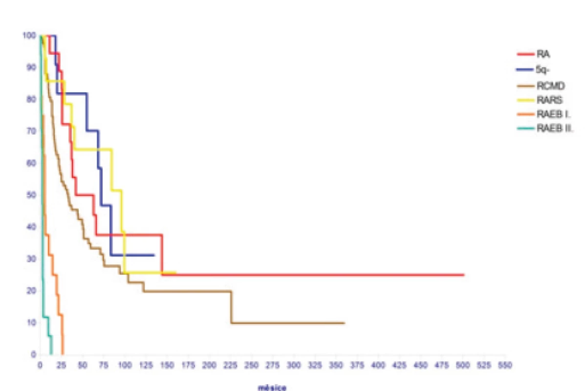 Délka přežití neléčených nemocných s různými podtypy
MDS podle WHO klasifikace z roku 2001<br>
[data ÚHKT]