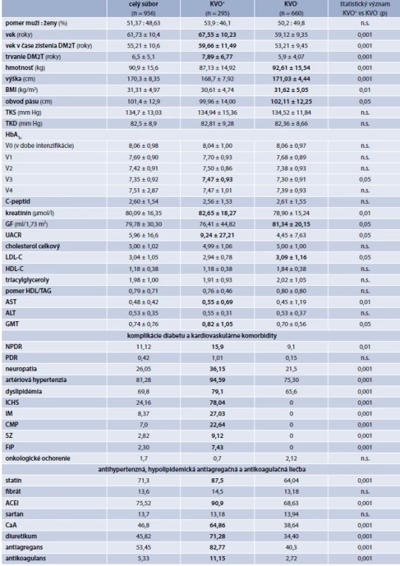 Základné údaje o súbore pacientov. Celý súbor a po rozdelení podľa prítomnosti (KVO+),
resp. neprítomnosti (KVO-) kardiovaskulárneho ochorenia