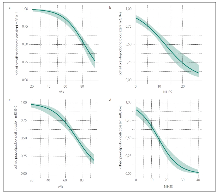 Odhad pravděpodobnosti pro dosažení dobrého 90denního výsledného klinického stavu (mRS 0–2).<br>
(a) na základě věku pro skupinu pacientů s IVT; (b) na základě hodnoty NIHSS pro skupinu pacientů s IVT; (c) na základě věku pro skupinu
pacientů s EVT (± IVT); (d) na základě hodnoty NIHSS pro skupinu pacientů s EVT (± IVT)<br>
Zelená křivka znázorňuje odhad pravděpodobnosti (bodový odhad) pro mRS 0–2 na základě jednotlivých hodnot sledovaného
parametru (věk, NIHSS) ve skupinách IVT a EVT (± IVT). Barevné (světle zelené) pásmo zobrazuje 95% interval spolehlivosti pro odhad dané
pravděpodobnosti.<br>
EVT – endovaskulární terapie; IVT – intravenózní trombolýza; mRS – modifikovaná Rankinova škála; NIHSS – National Institutes of Health
Stroke Scale<br>
Fig. 1. Predicted probability of a good 90-day clinical outcome (mRS 0–2).<br>
(a) based on the age for the IVT group; (b) based on the NIHSS for the IVT group; (c) based on the age for the EVT (± IVT) group; (d) based on
the NIHSS for the EVT (± IVT) group<br>
The green curve shows the predicted probability (point estimator) of mRS 0–2 for the range of the observed parameter (age, NIHSS values)
in the IVT and EVT (± IVT) groups. The colored (light green) area depicts the 95% confidence interval estimate of the probability.<br>
EVT – endovascular therapy; IVT – intravenous thrombolysis; mRS – modified Rankin Scale; NIHSS – National Institutes of Health Stroke Scale