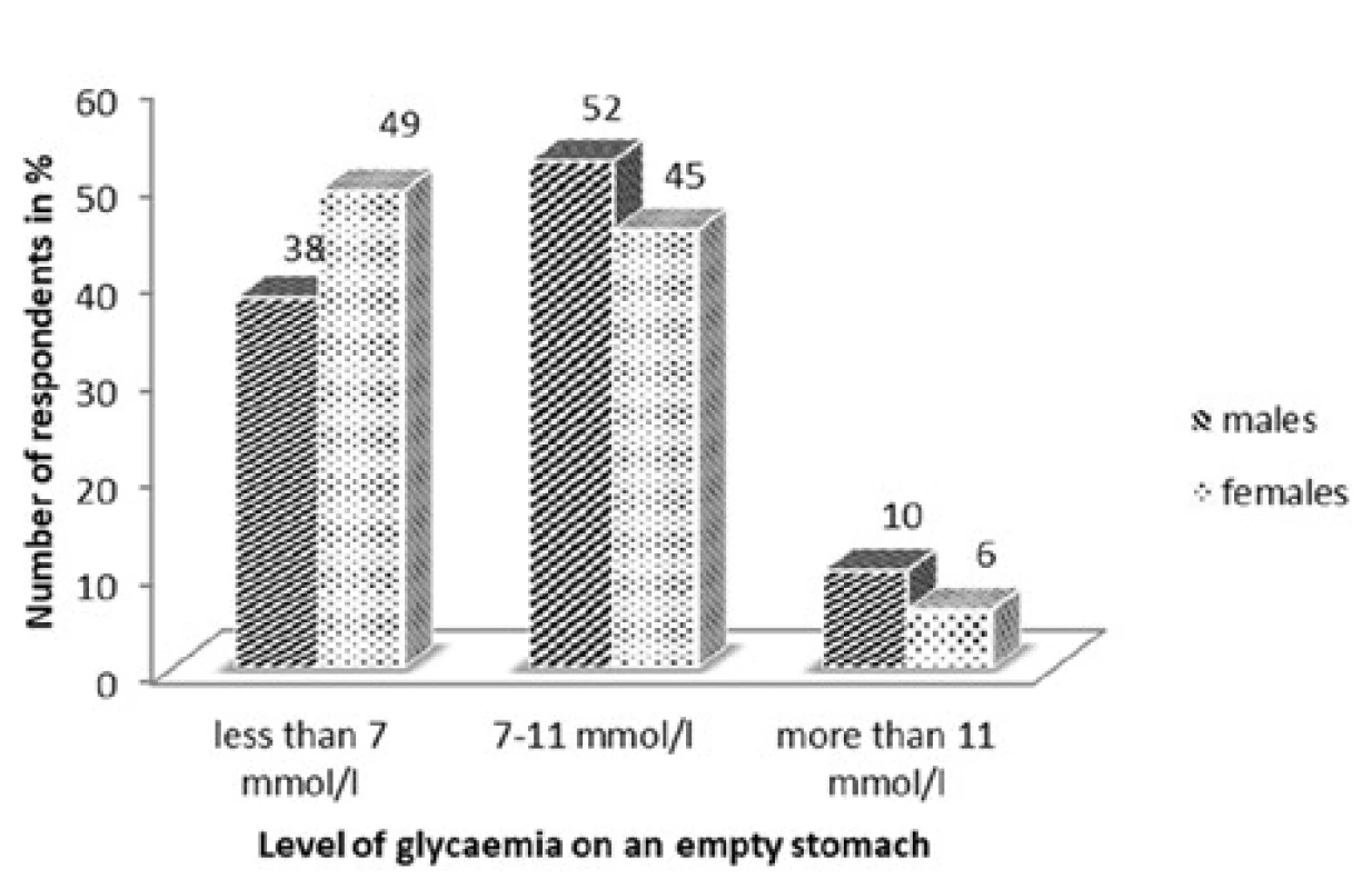 Glycaemia levels on an empty stomach