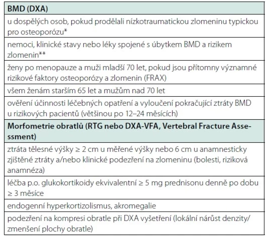 Indikace kostní denzitometrie (DXA) a morfometrie obratlů (RTG
nebo VFA)