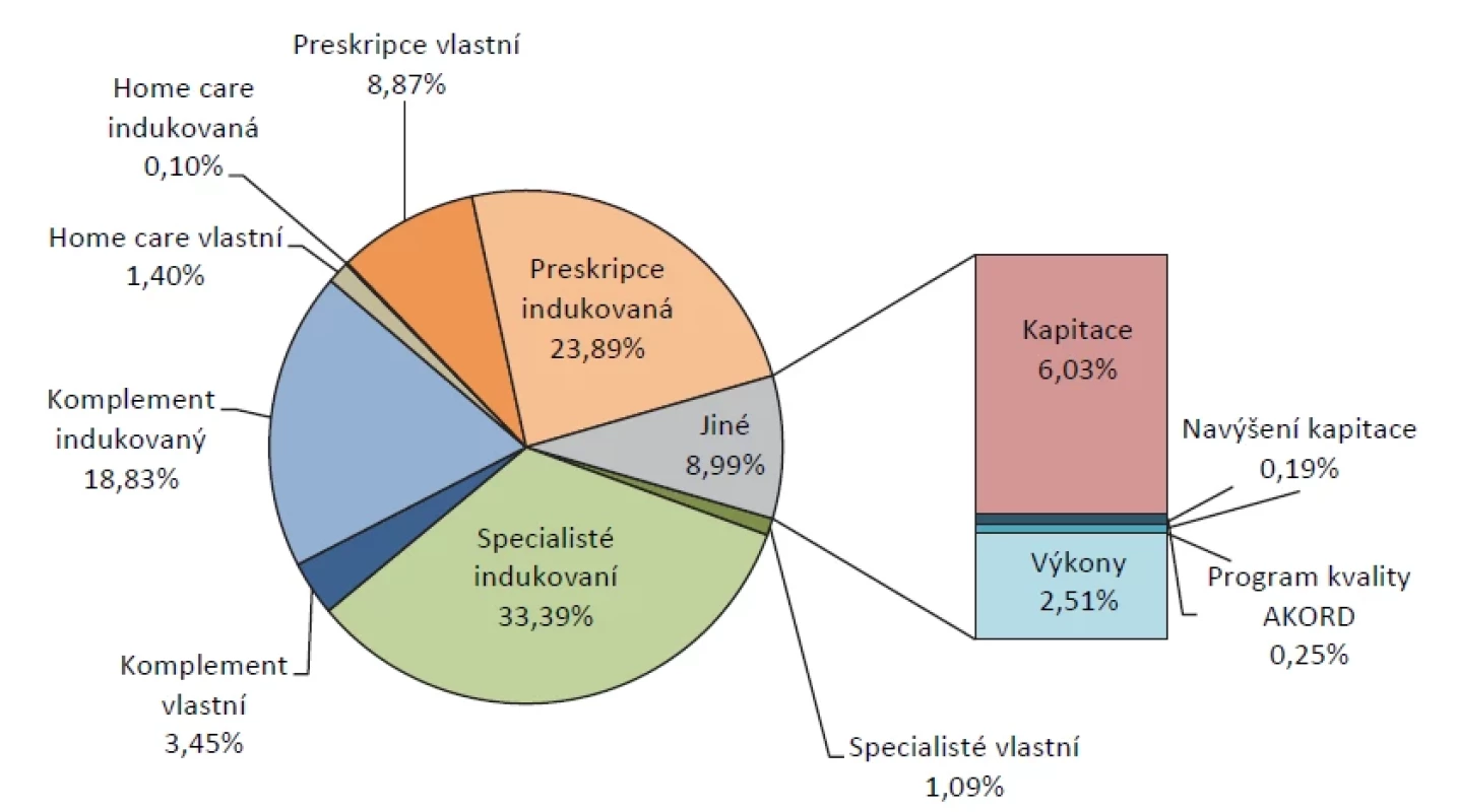 Struktura nákladů na jednicového pojištěnce (zdroj dat: VZP ČR, vlastní výpočty)