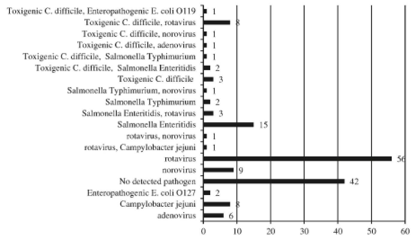The aetiology of diarrhoea among hospitalized children<br>
(n = 147)<br>
The numbers of agents, some children had multiple aetiologies.