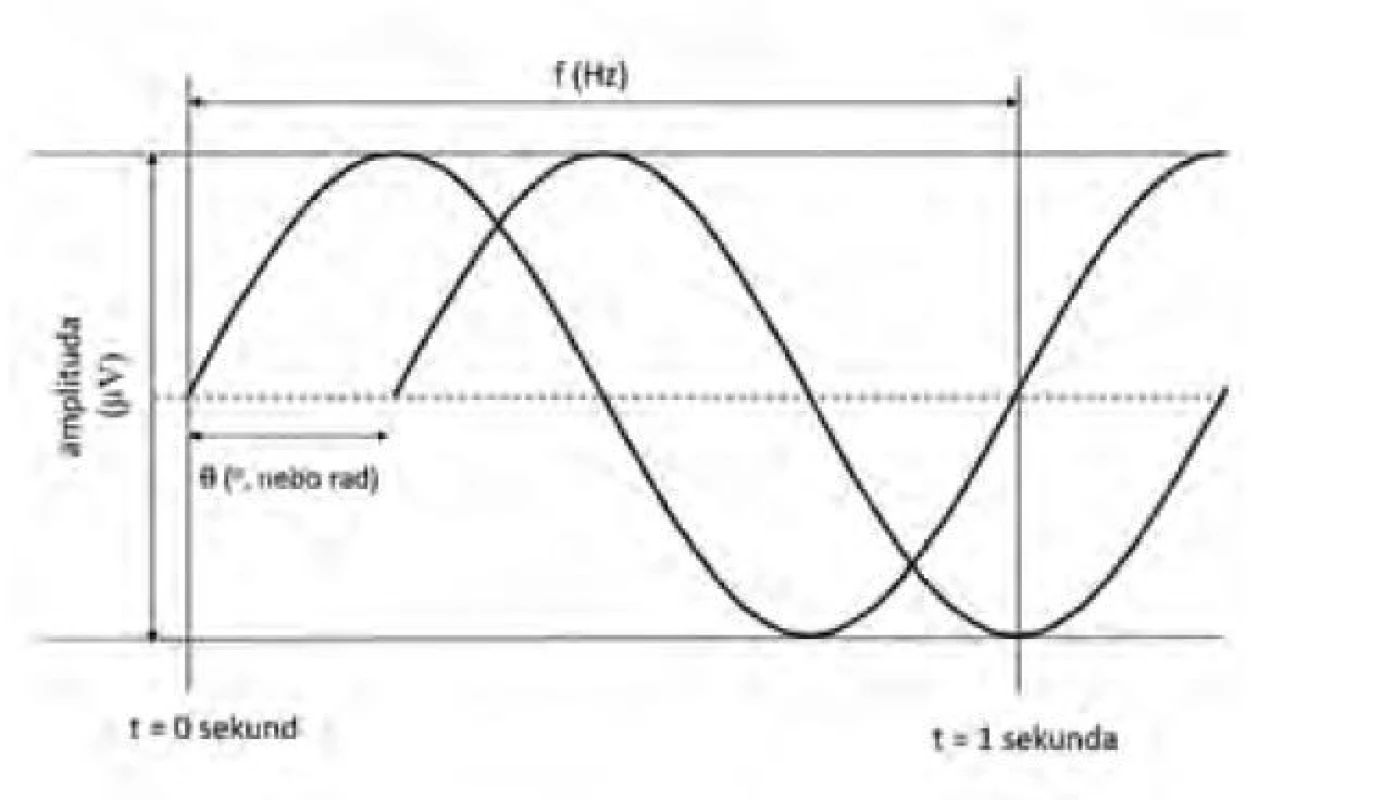 Parametry sinusoid vytvořených Fourierovou transformací: frekvence
f (1/s = Hertz, Hz), amplituda A (μV), fázový posun θ (stupně, nebo radiány)