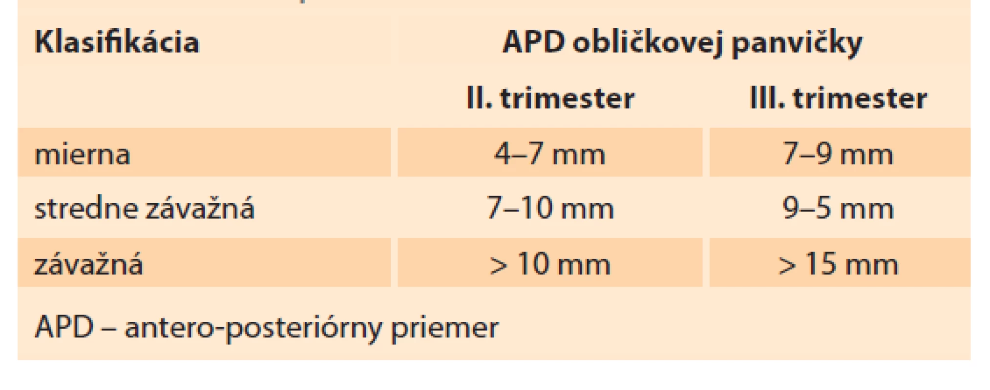 Antenatálna klasifikácia hydronefrózy pomocou
APD obličkovej panvičky.<br>
Tab. 1. Antenatal classification of hydronephrosis using
APD of the renal pelvis.