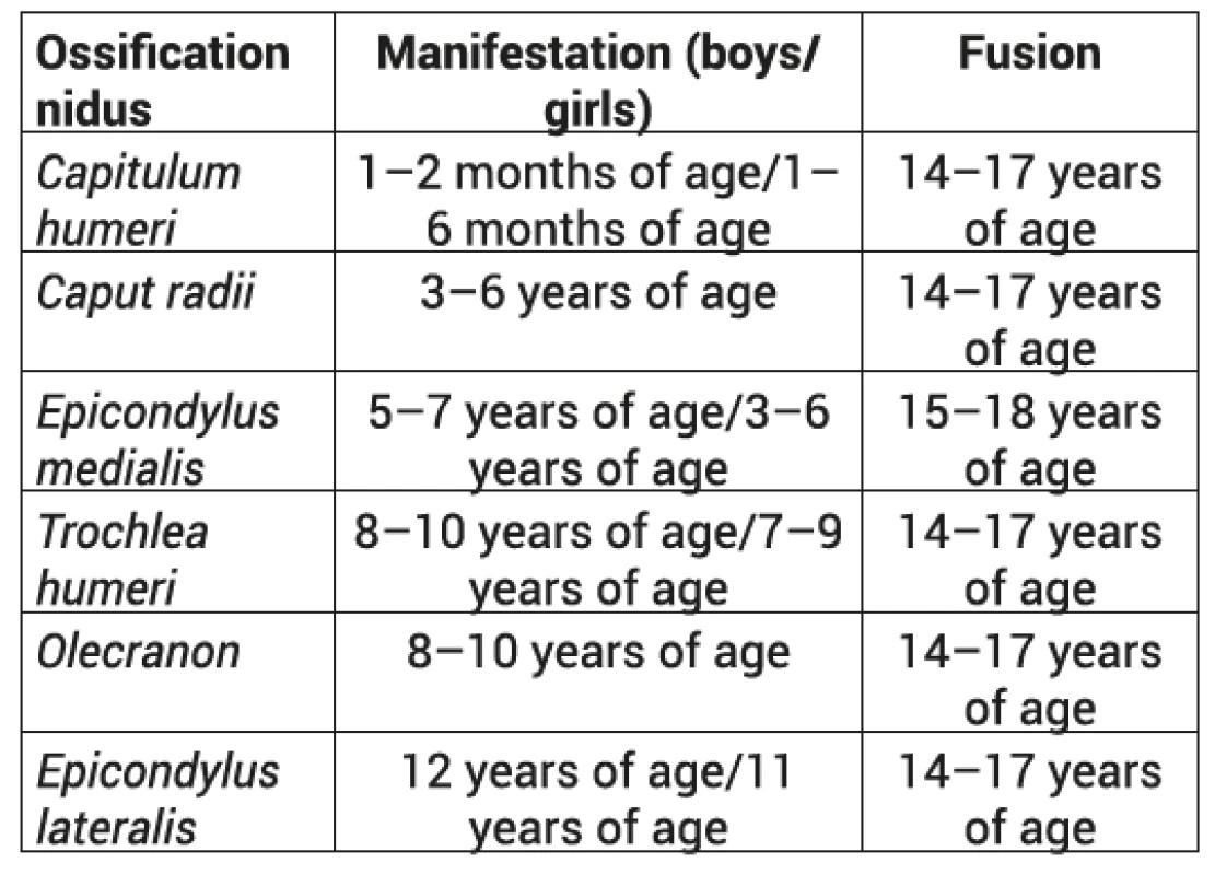 Overview of manifestation and fusion times of ossification nidi at the elbow joint (according to Ogden)