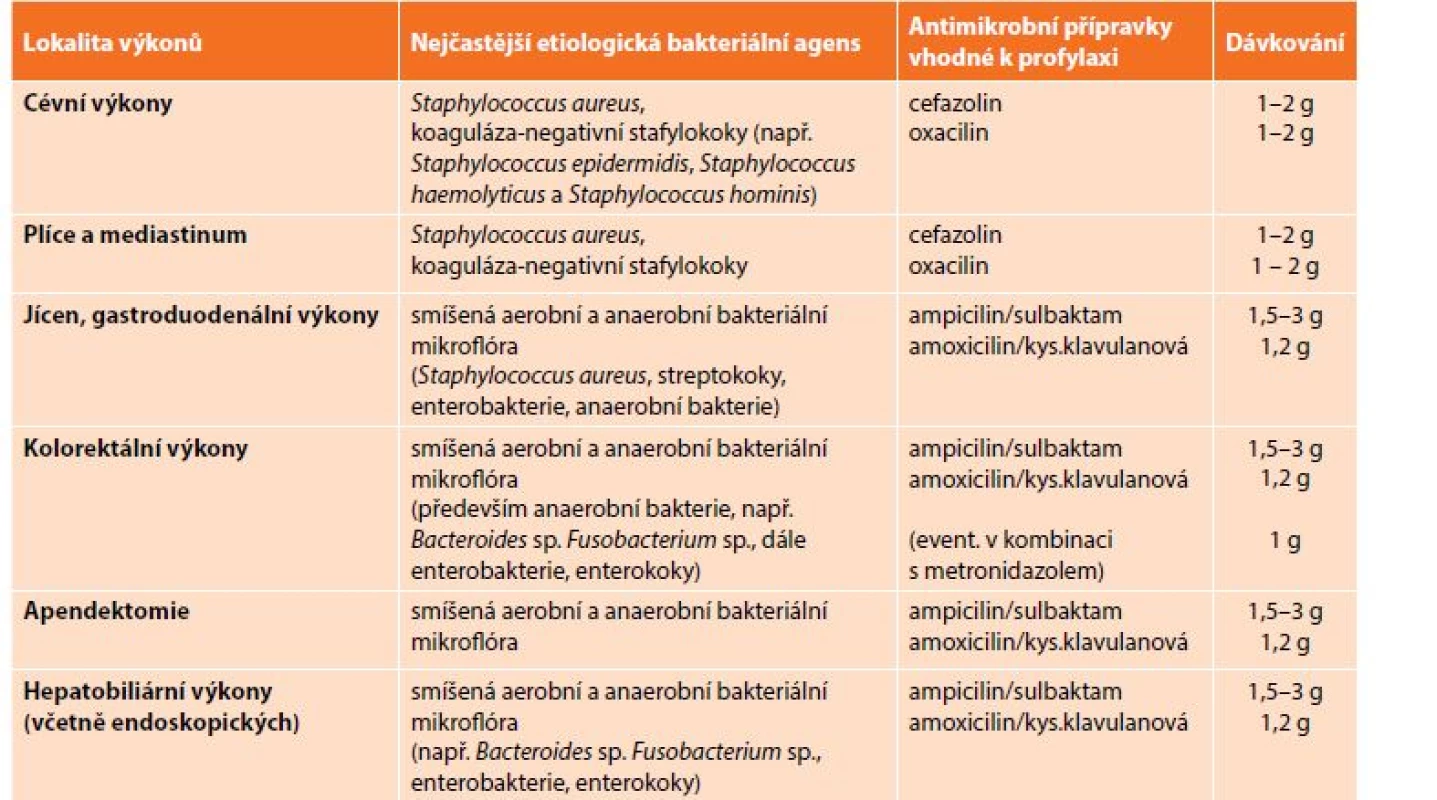 Antibiotická profylaxe<br>
Tab. 5: Antibiotic prophylaxis
