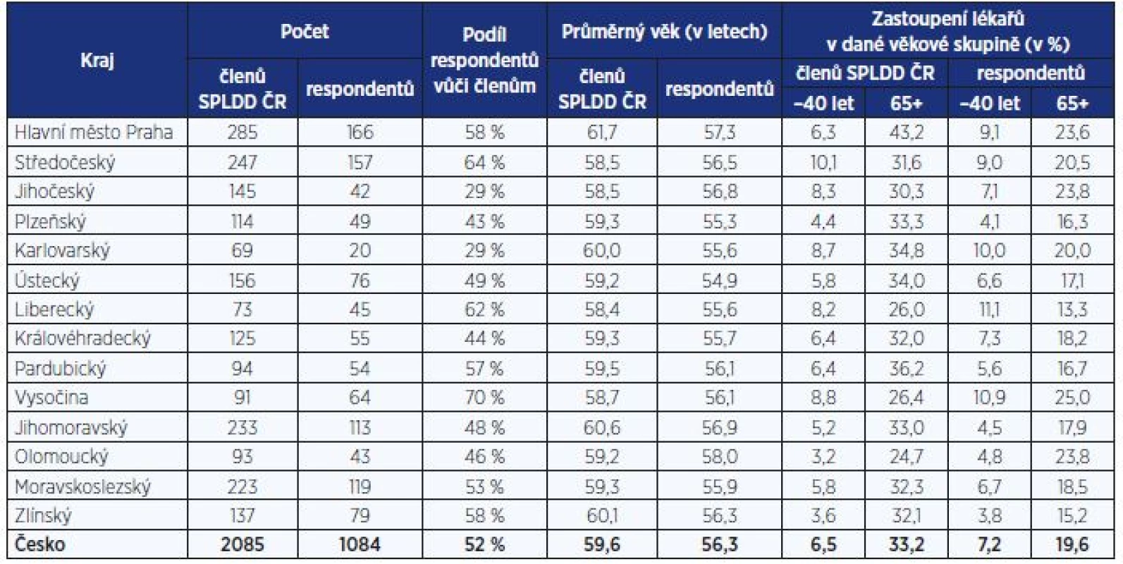 Struktura respondentů dotazníkového šetření a její porovnání s členskou základnou SPLDD ČR